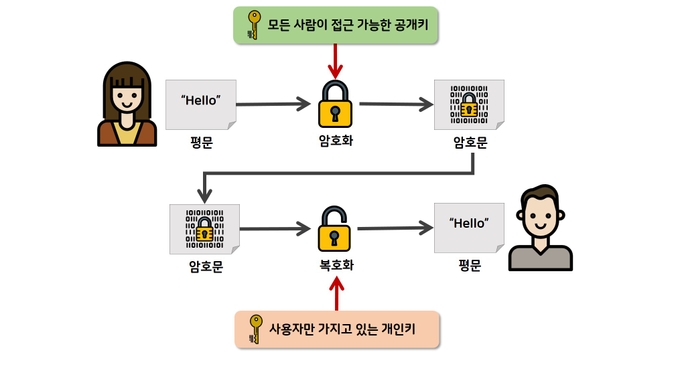 비대칭키 암호 알고리즘