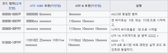 UTF-8 (위키백과)