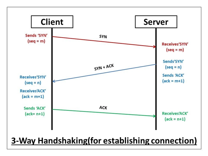 3Way-Handshaking