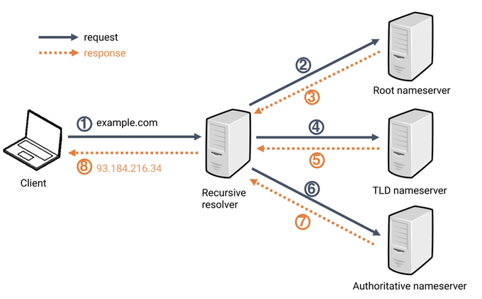 DNS