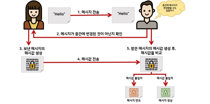 단방향 암호화